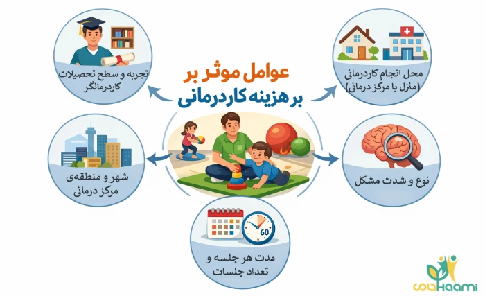 عوامل موثر بر هزینه کاردرمانی